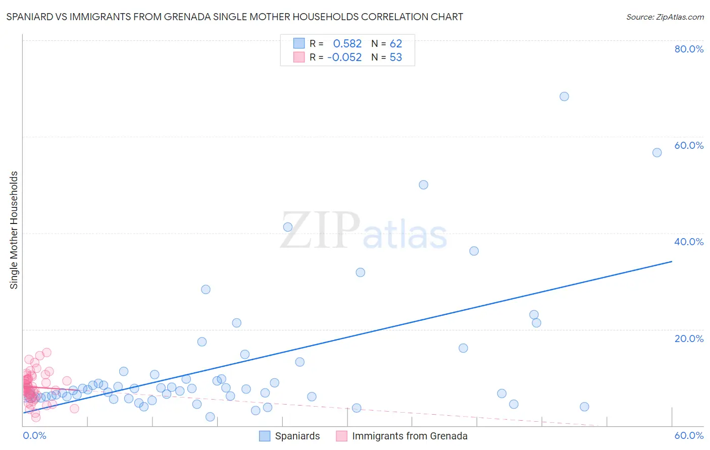 Spaniard vs Immigrants from Grenada Single Mother Households