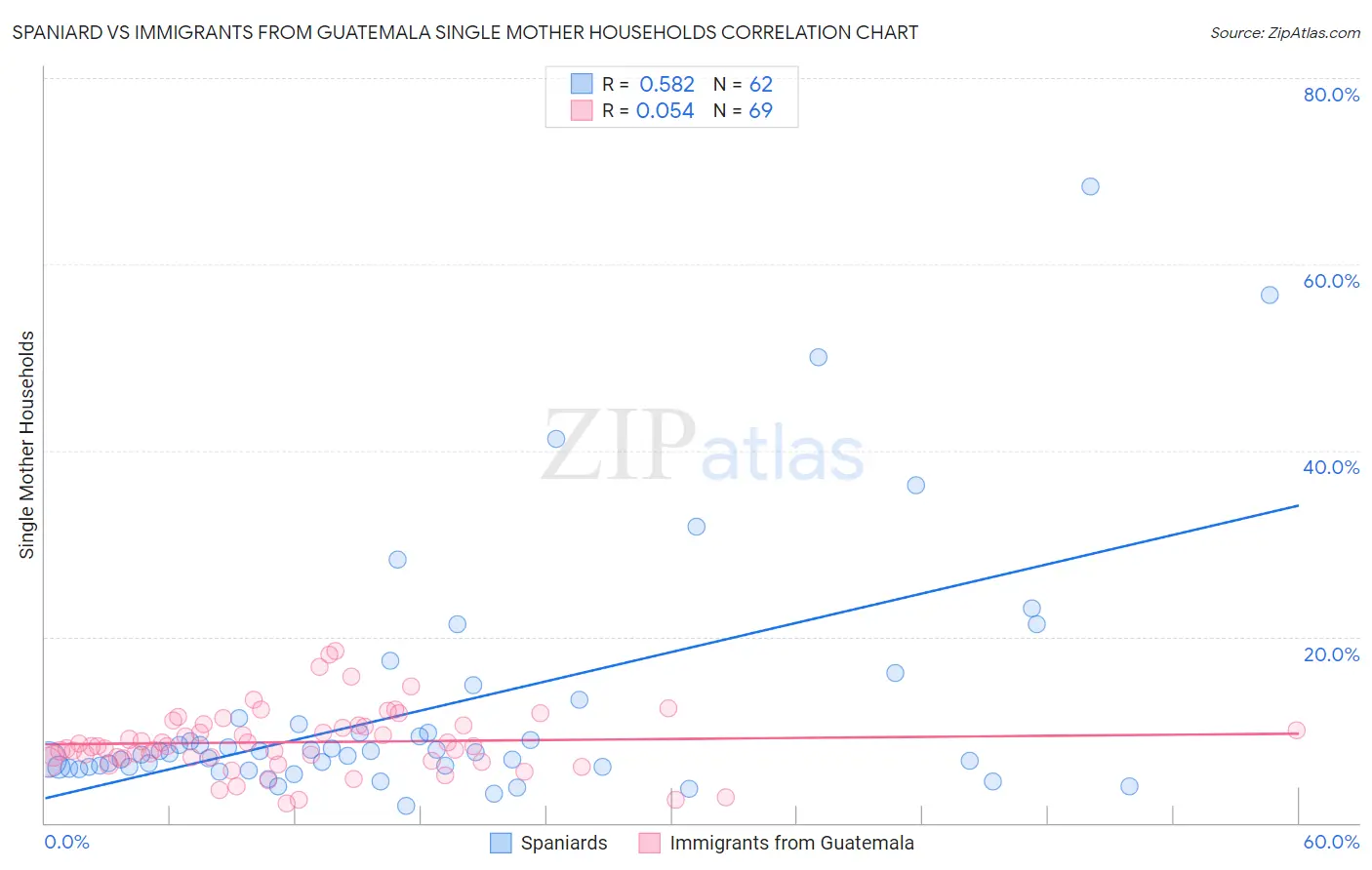 Spaniard vs Immigrants from Guatemala Single Mother Households