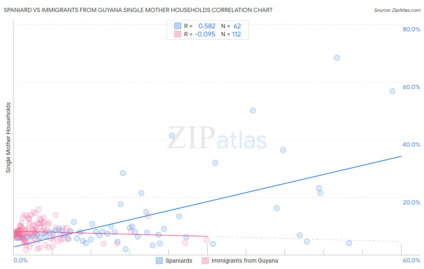 Spaniard vs Immigrants from Guyana Single Mother Households