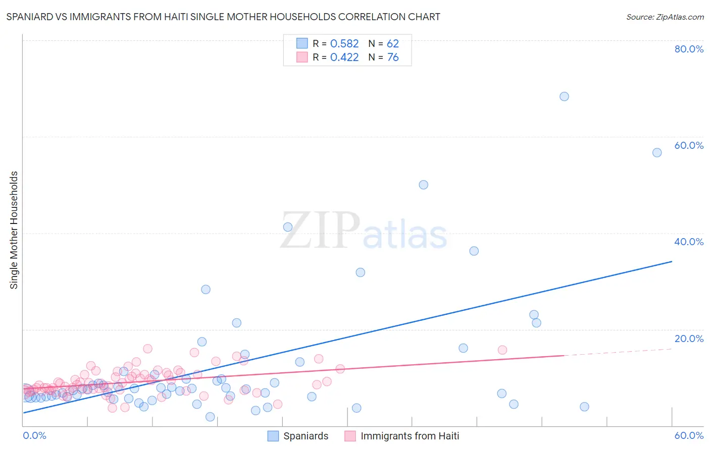 Spaniard vs Immigrants from Haiti Single Mother Households