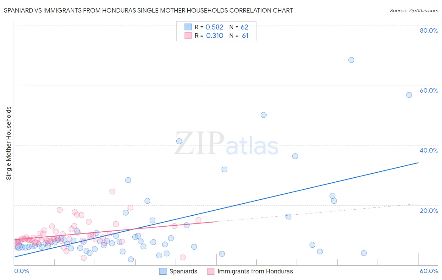 Spaniard vs Immigrants from Honduras Single Mother Households