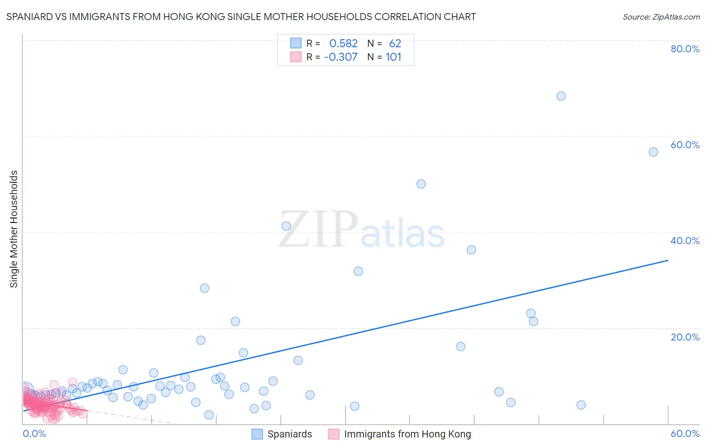 Spaniard vs Immigrants from Hong Kong Single Mother Households