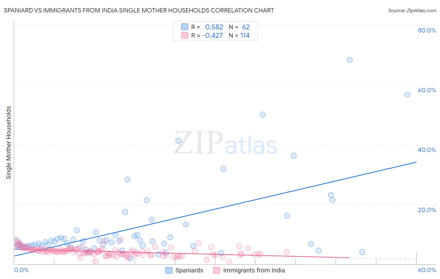 Spaniard vs Immigrants from India Single Mother Households