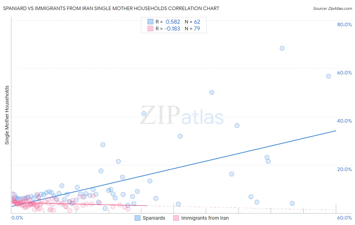 Spaniard vs Immigrants from Iran Single Mother Households