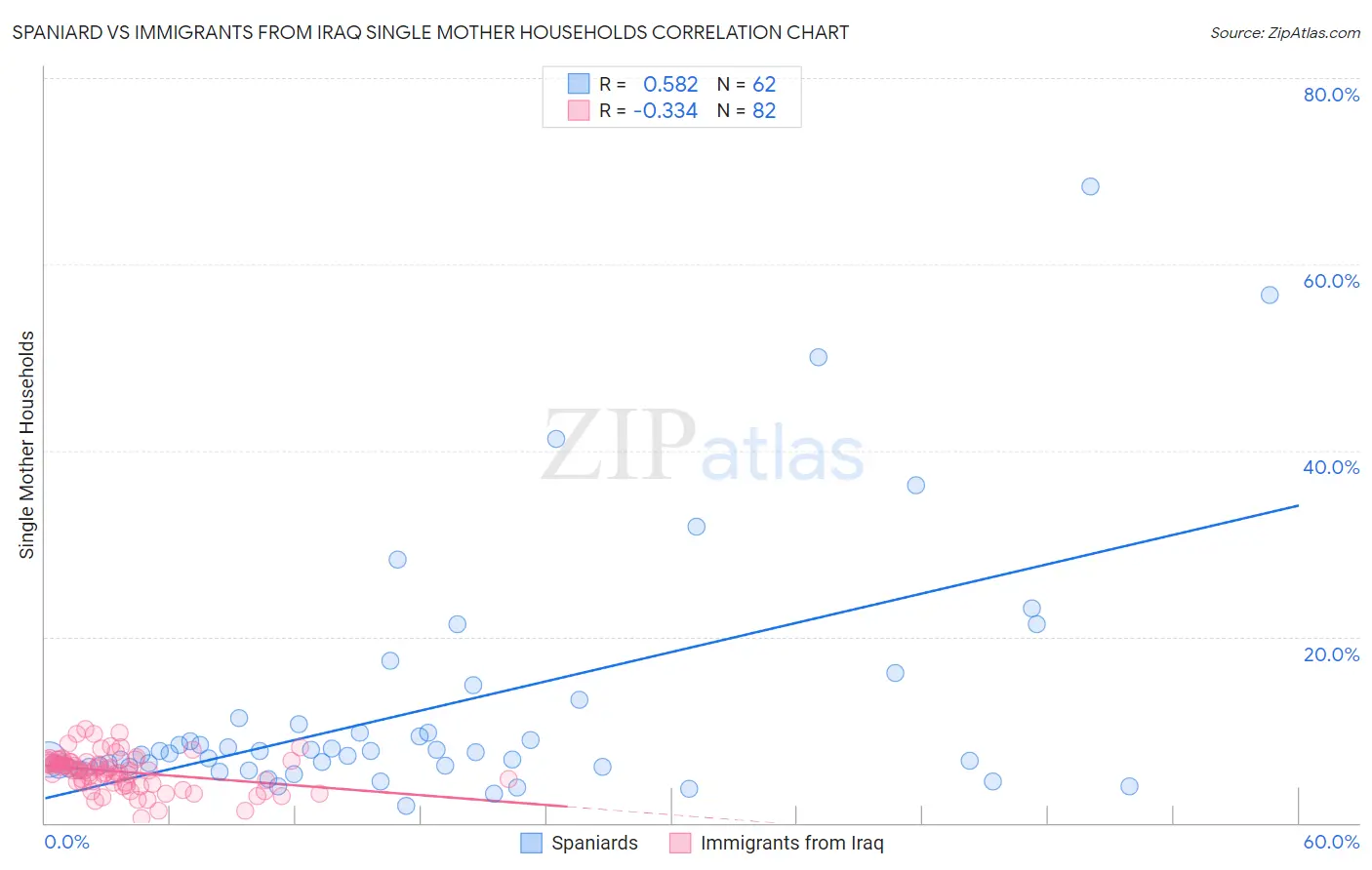 Spaniard vs Immigrants from Iraq Single Mother Households