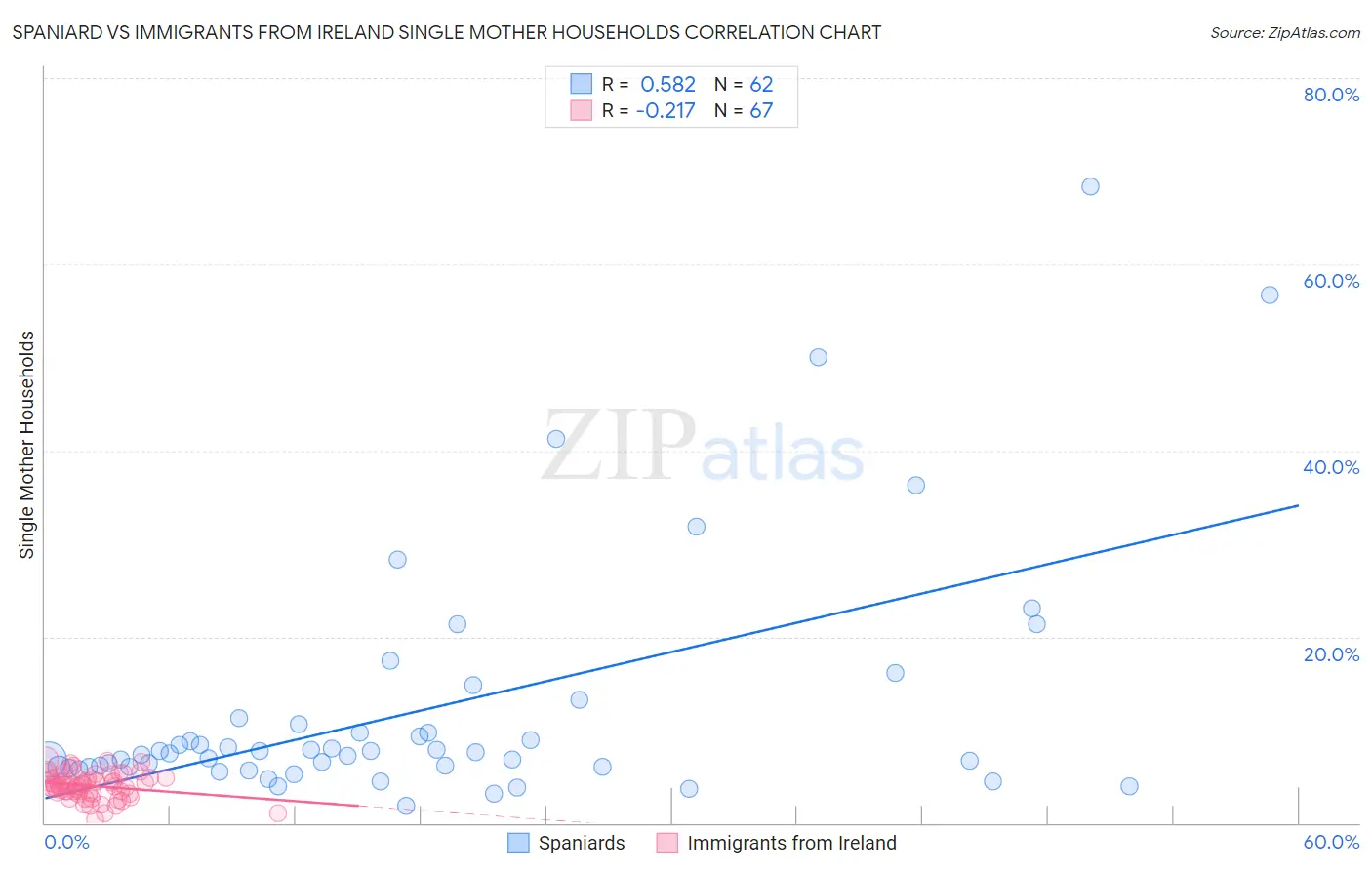 Spaniard vs Immigrants from Ireland Single Mother Households