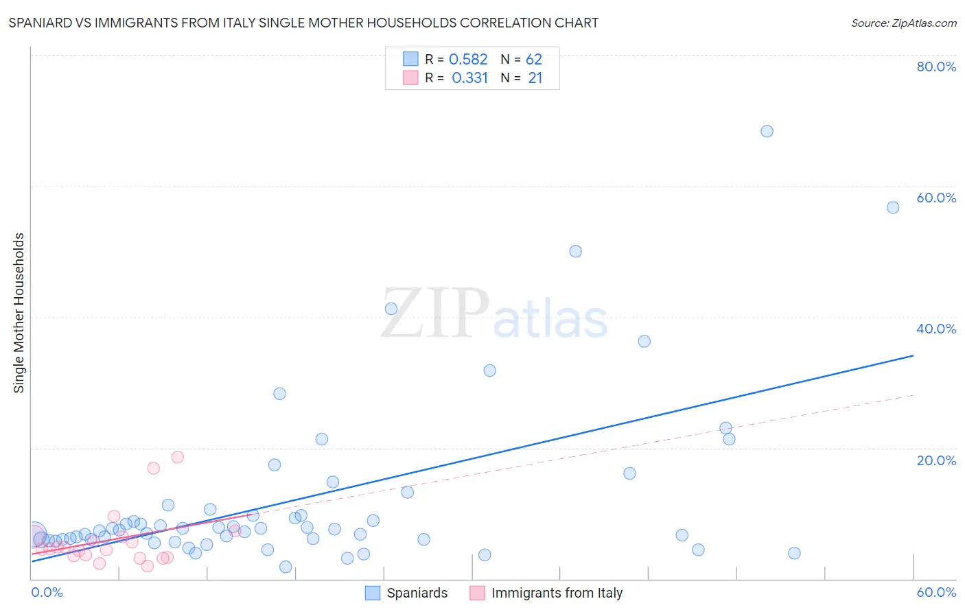 Spaniard vs Immigrants from Italy Single Mother Households