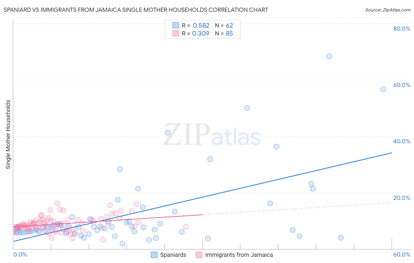 Spaniard vs Immigrants from Jamaica Single Mother Households