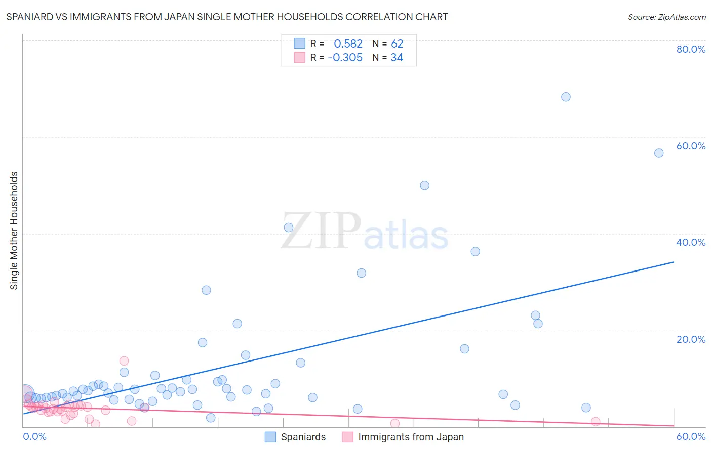 Spaniard vs Immigrants from Japan Single Mother Households