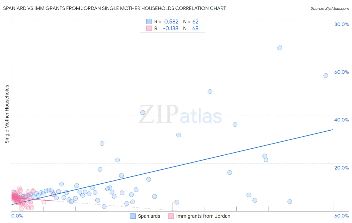 Spaniard vs Immigrants from Jordan Single Mother Households