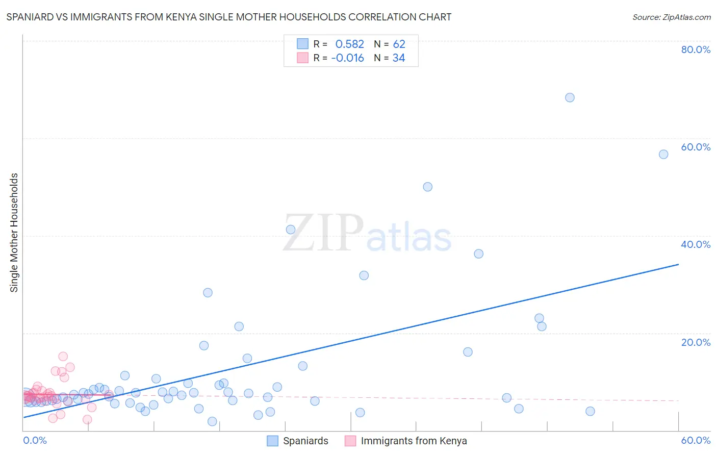 Spaniard vs Immigrants from Kenya Single Mother Households