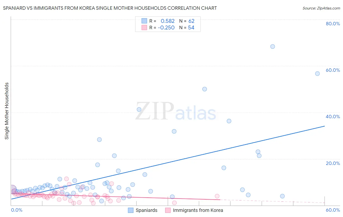 Spaniard vs Immigrants from Korea Single Mother Households