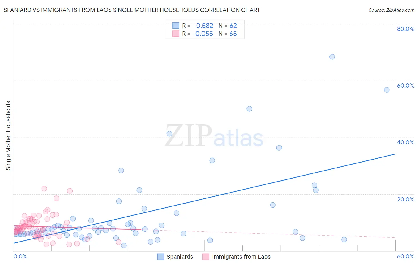 Spaniard vs Immigrants from Laos Single Mother Households