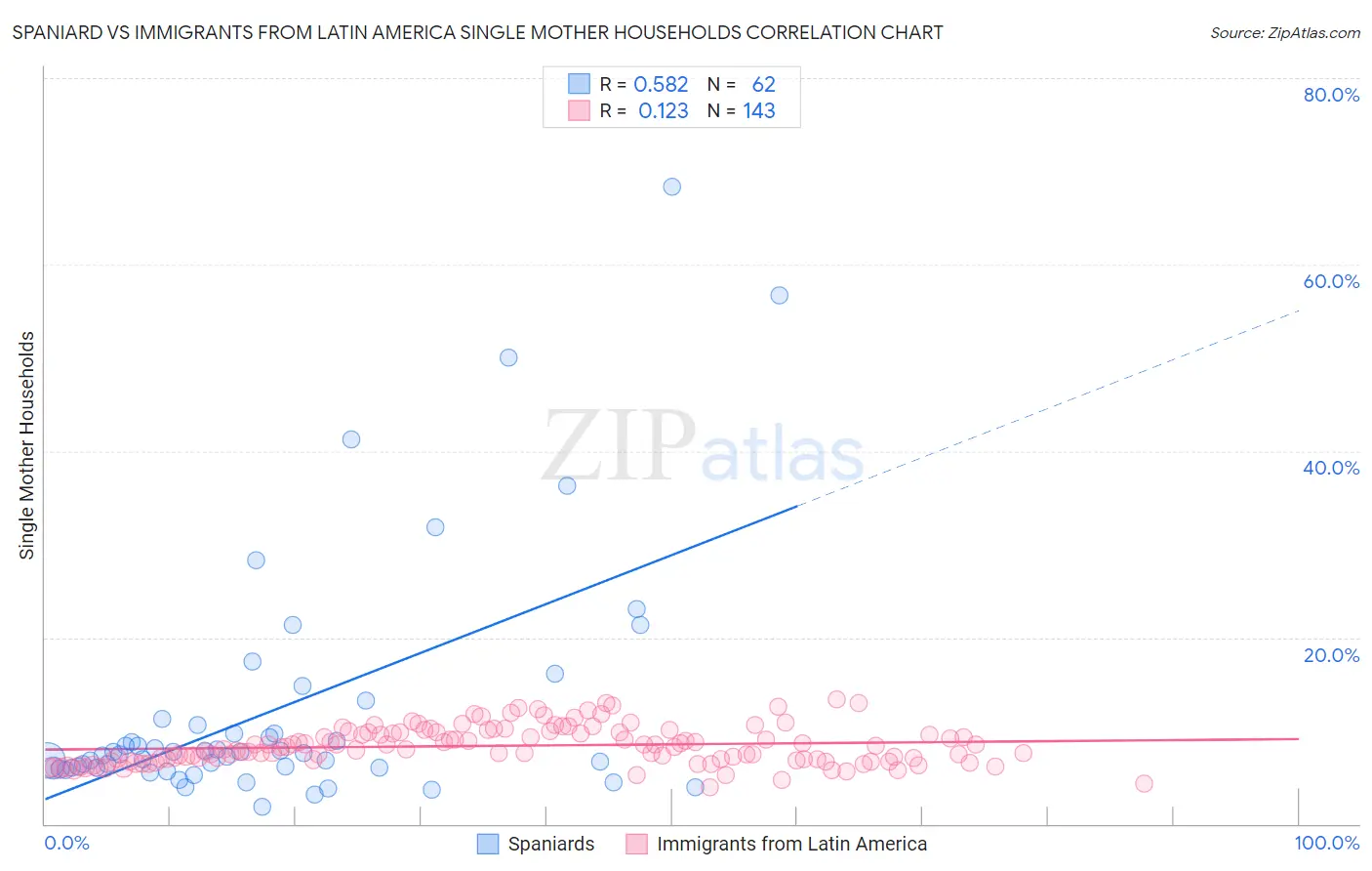 Spaniard vs Immigrants from Latin America Single Mother Households