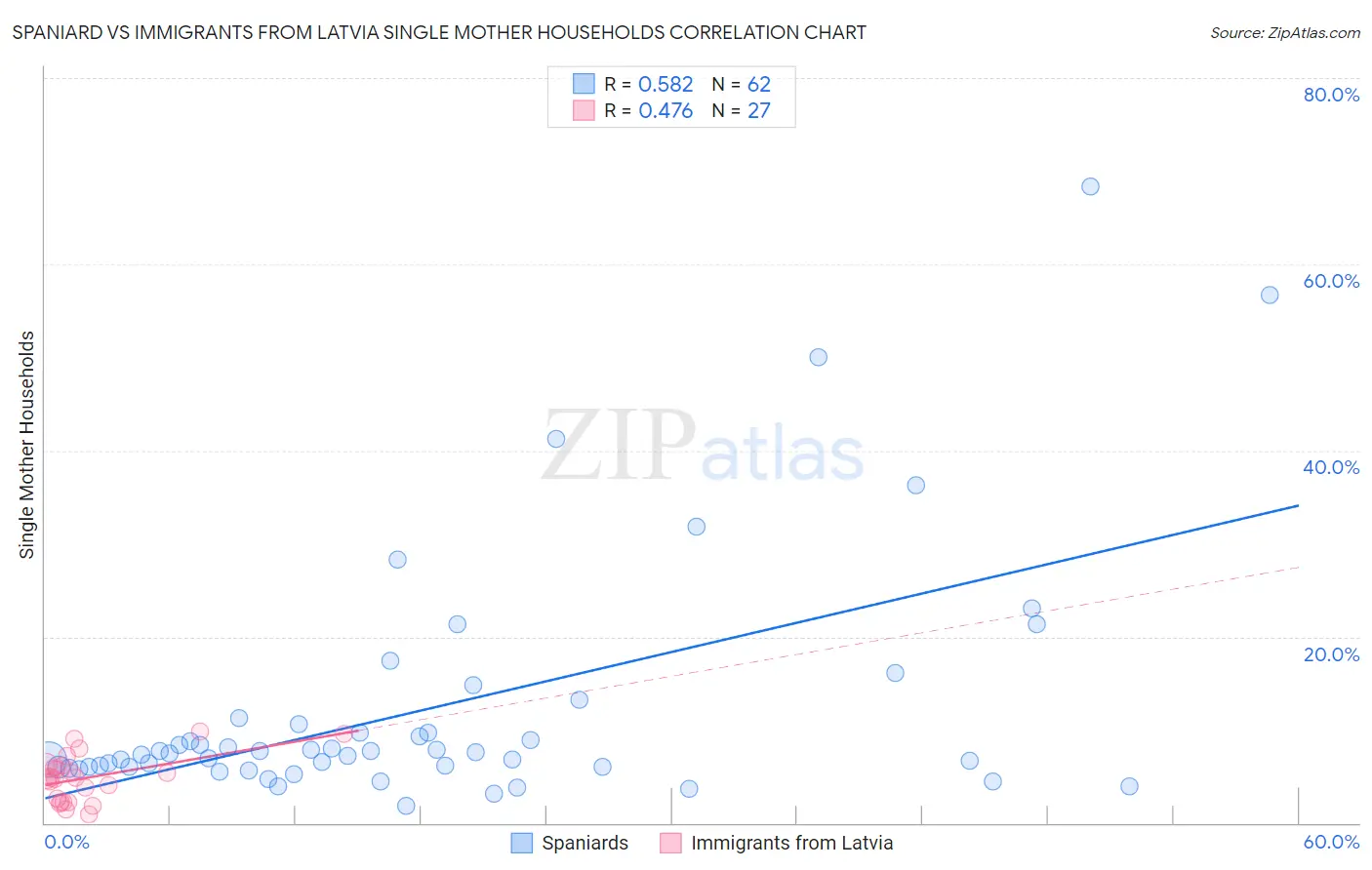 Spaniard vs Immigrants from Latvia Single Mother Households