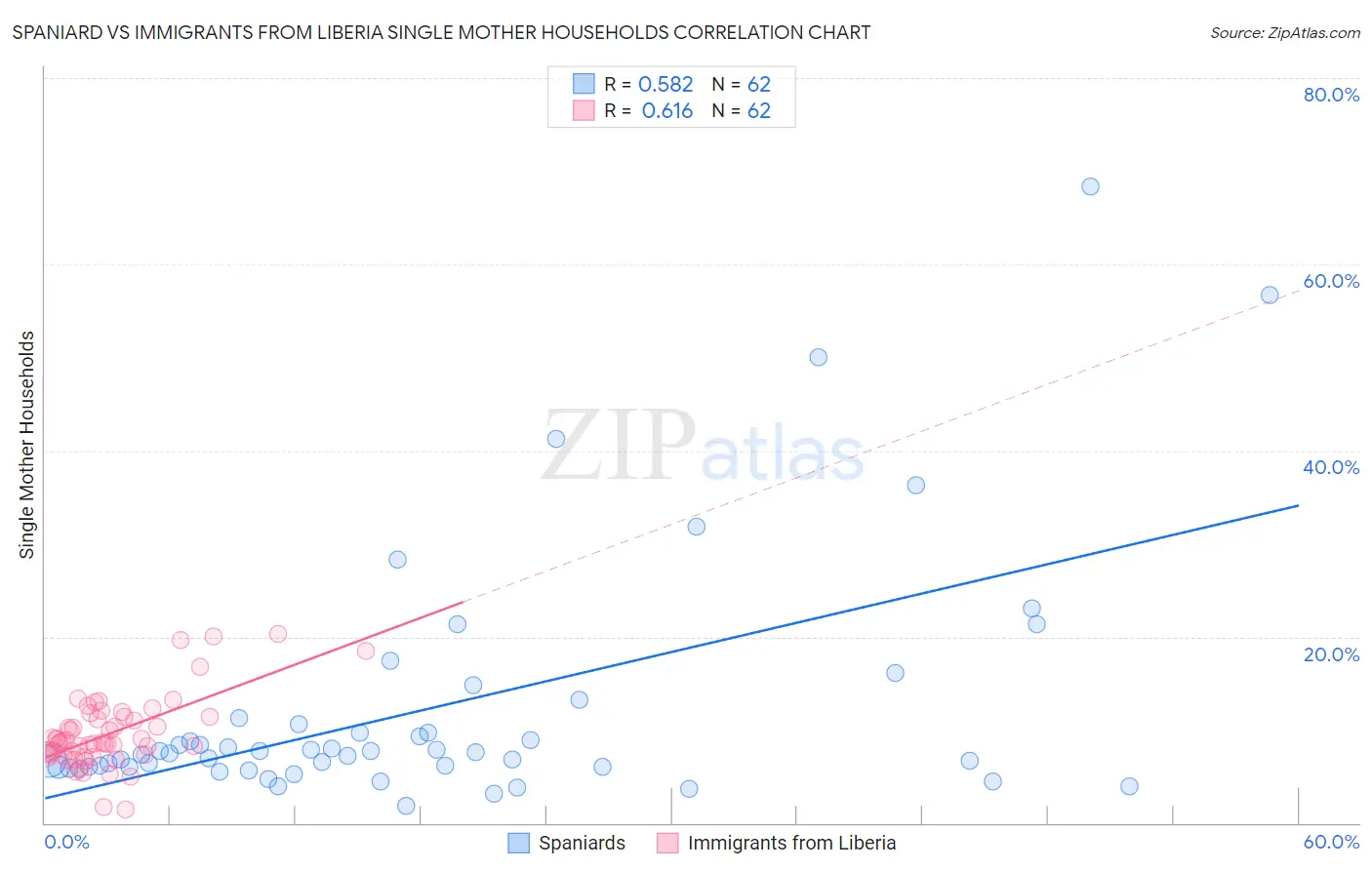 Spaniard vs Immigrants from Liberia Single Mother Households