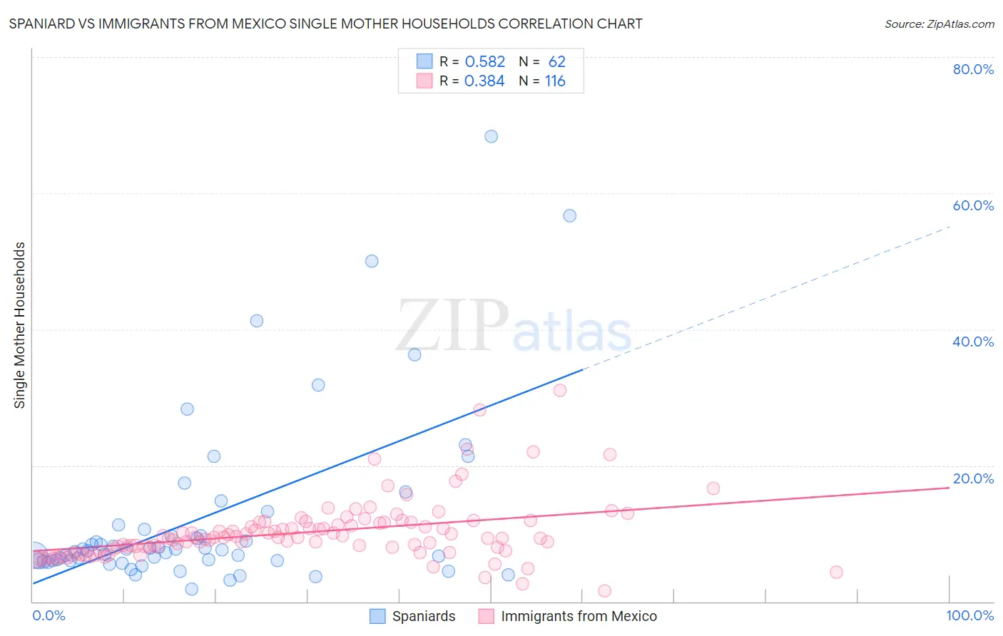 Spaniard vs Immigrants from Mexico Single Mother Households