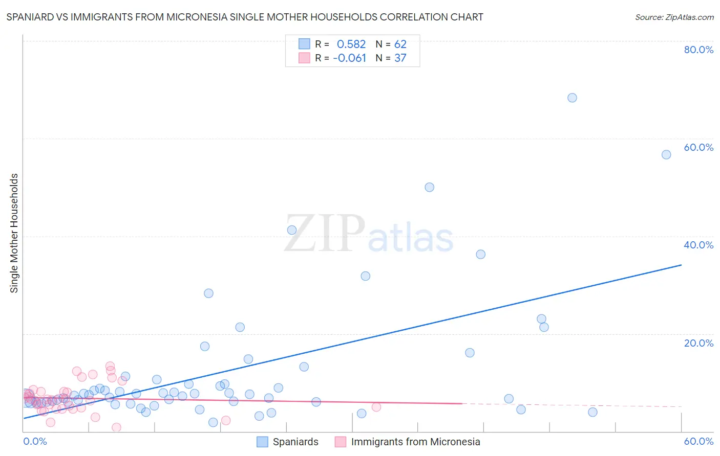 Spaniard vs Immigrants from Micronesia Single Mother Households