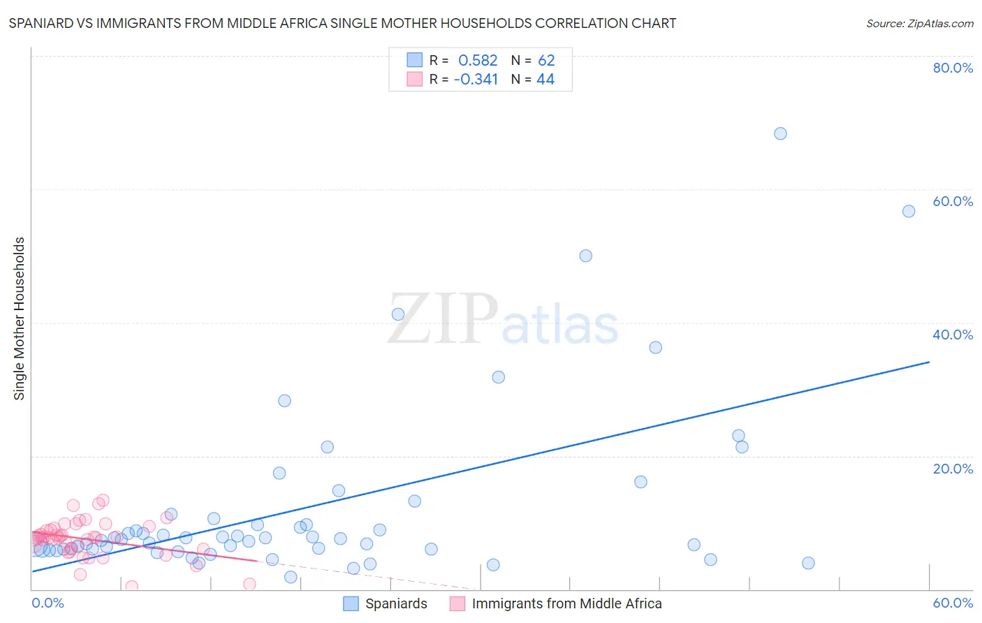 Spaniard vs Immigrants from Middle Africa Single Mother Households