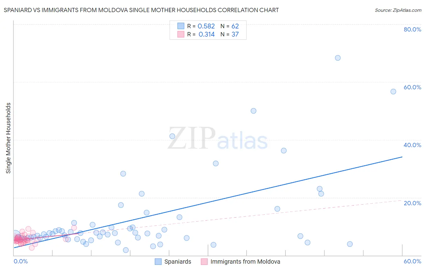 Spaniard vs Immigrants from Moldova Single Mother Households