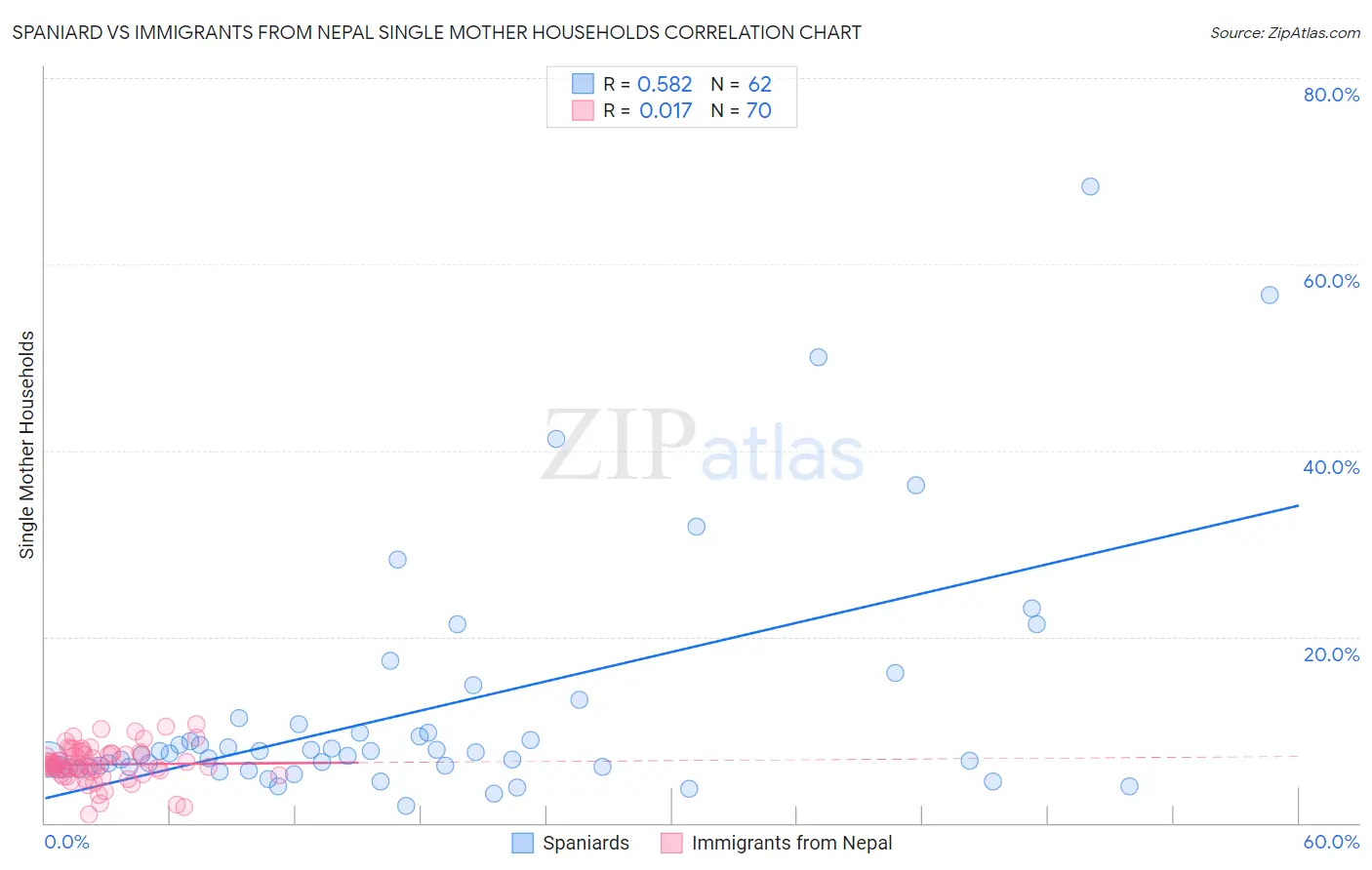 Spaniard vs Immigrants from Nepal Single Mother Households