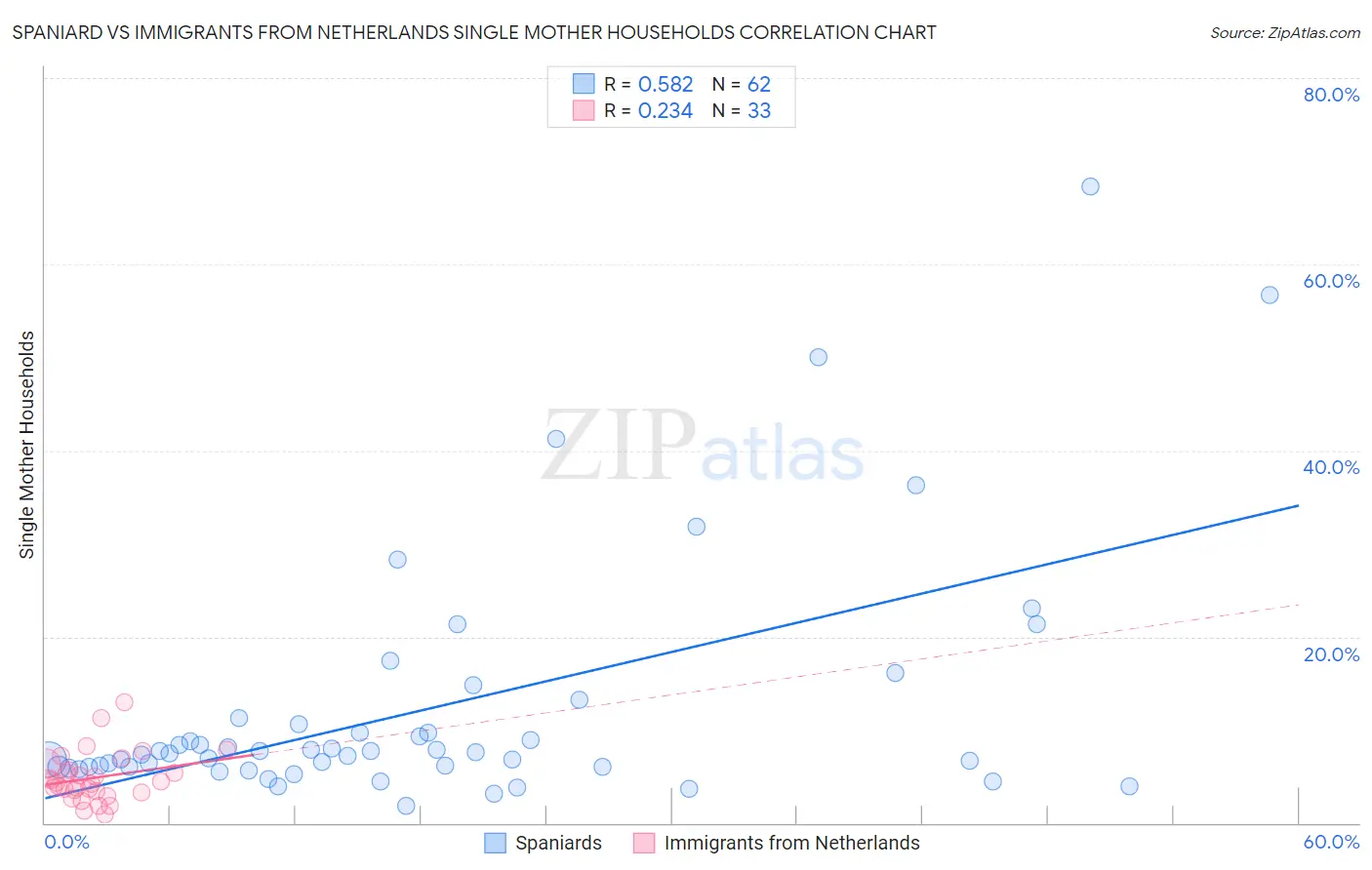 Spaniard vs Immigrants from Netherlands Single Mother Households