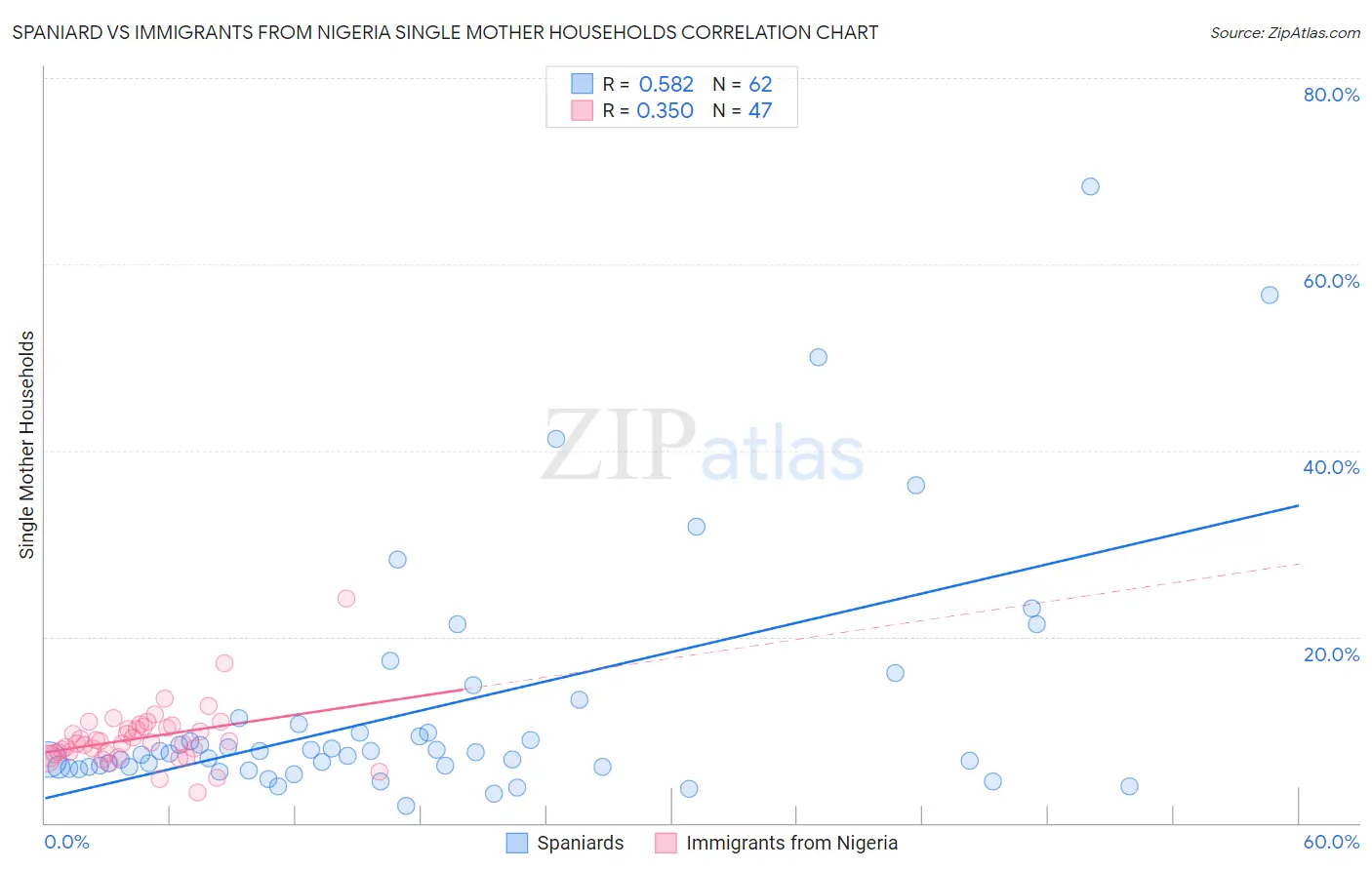 Spaniard vs Immigrants from Nigeria Single Mother Households
