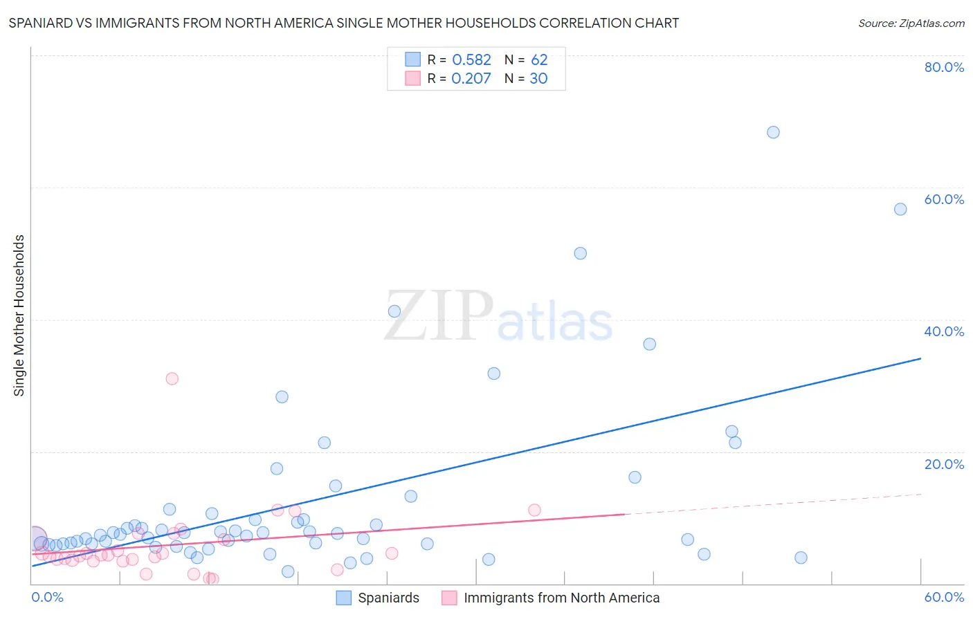 Spaniard vs Immigrants from North America Single Mother Households