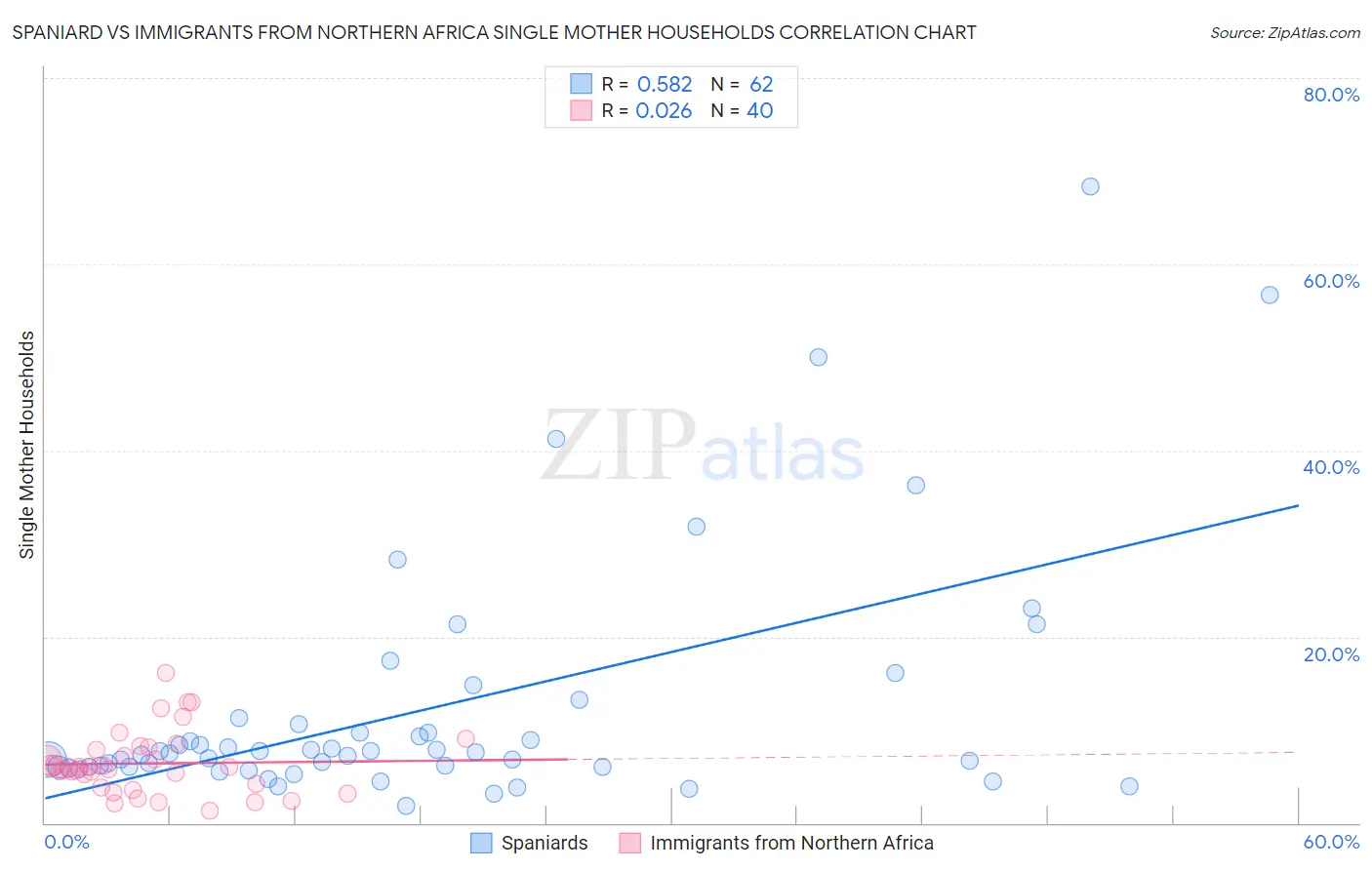 Spaniard vs Immigrants from Northern Africa Single Mother Households