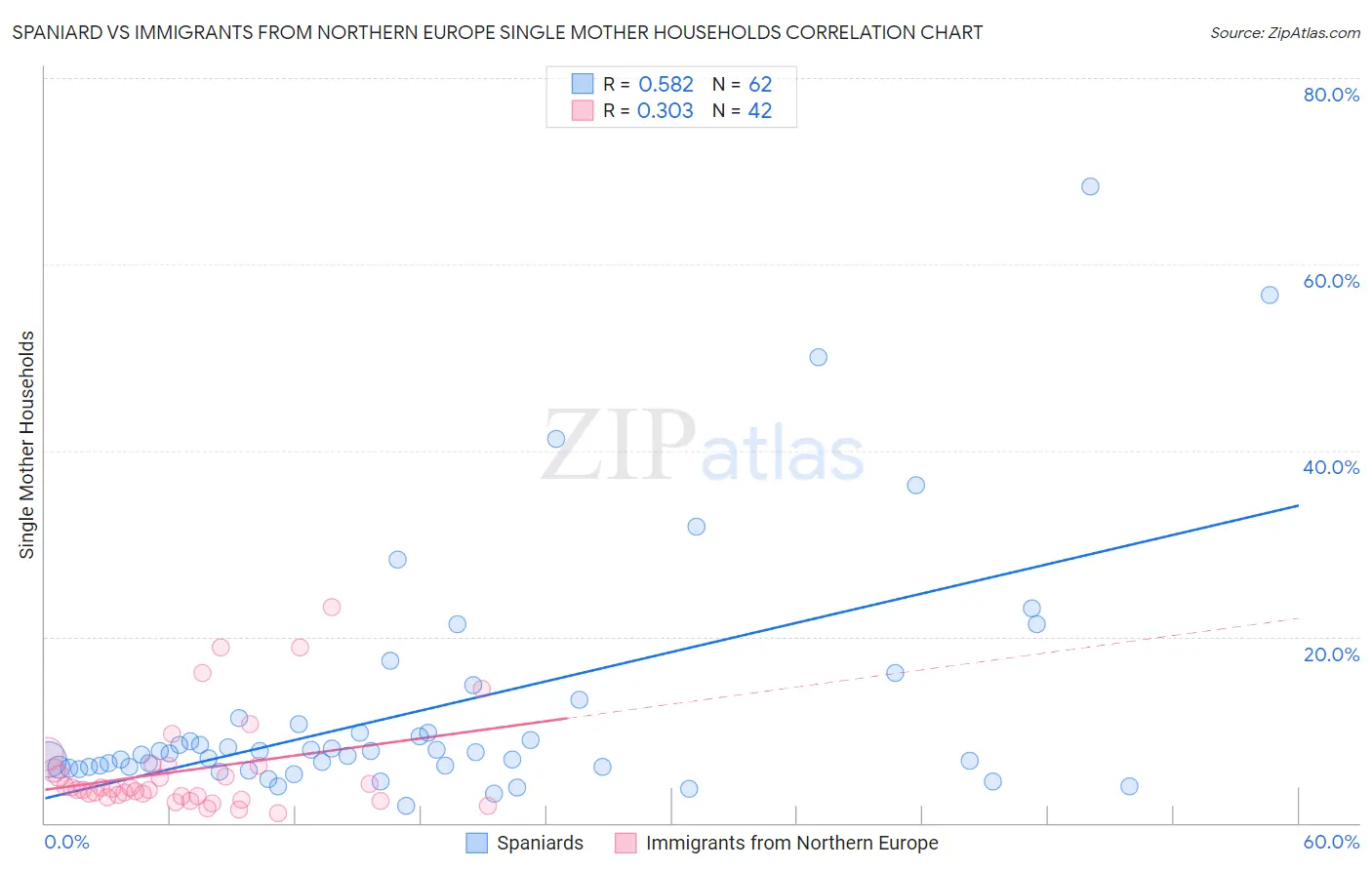 Spaniard vs Immigrants from Northern Europe Single Mother Households