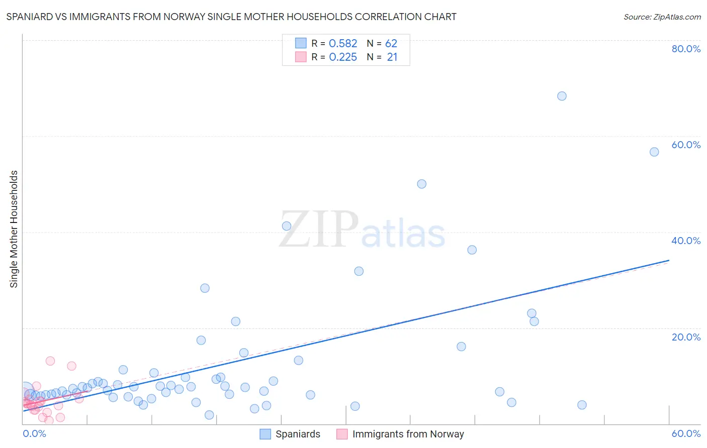 Spaniard vs Immigrants from Norway Single Mother Households