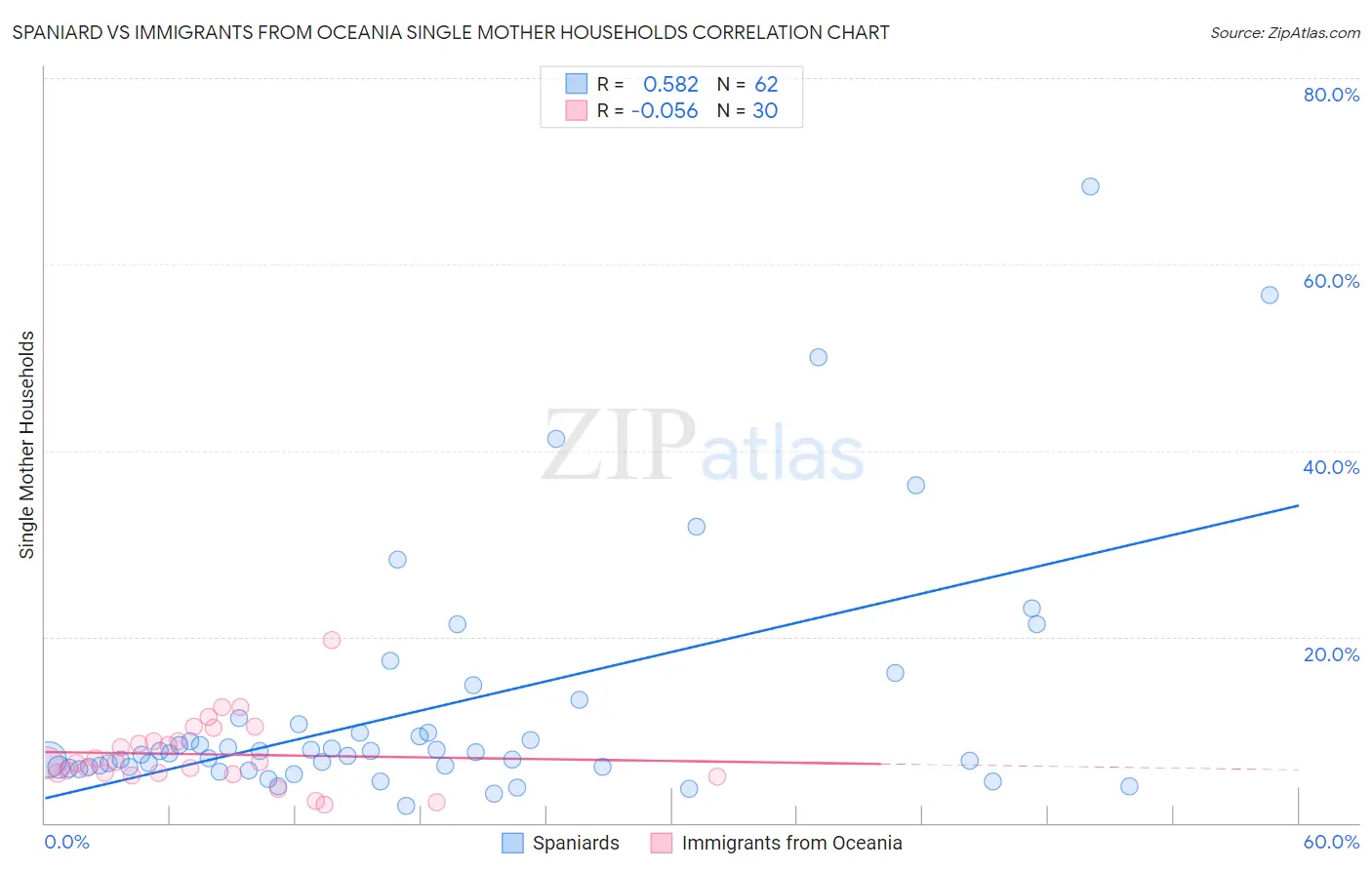 Spaniard vs Immigrants from Oceania Single Mother Households