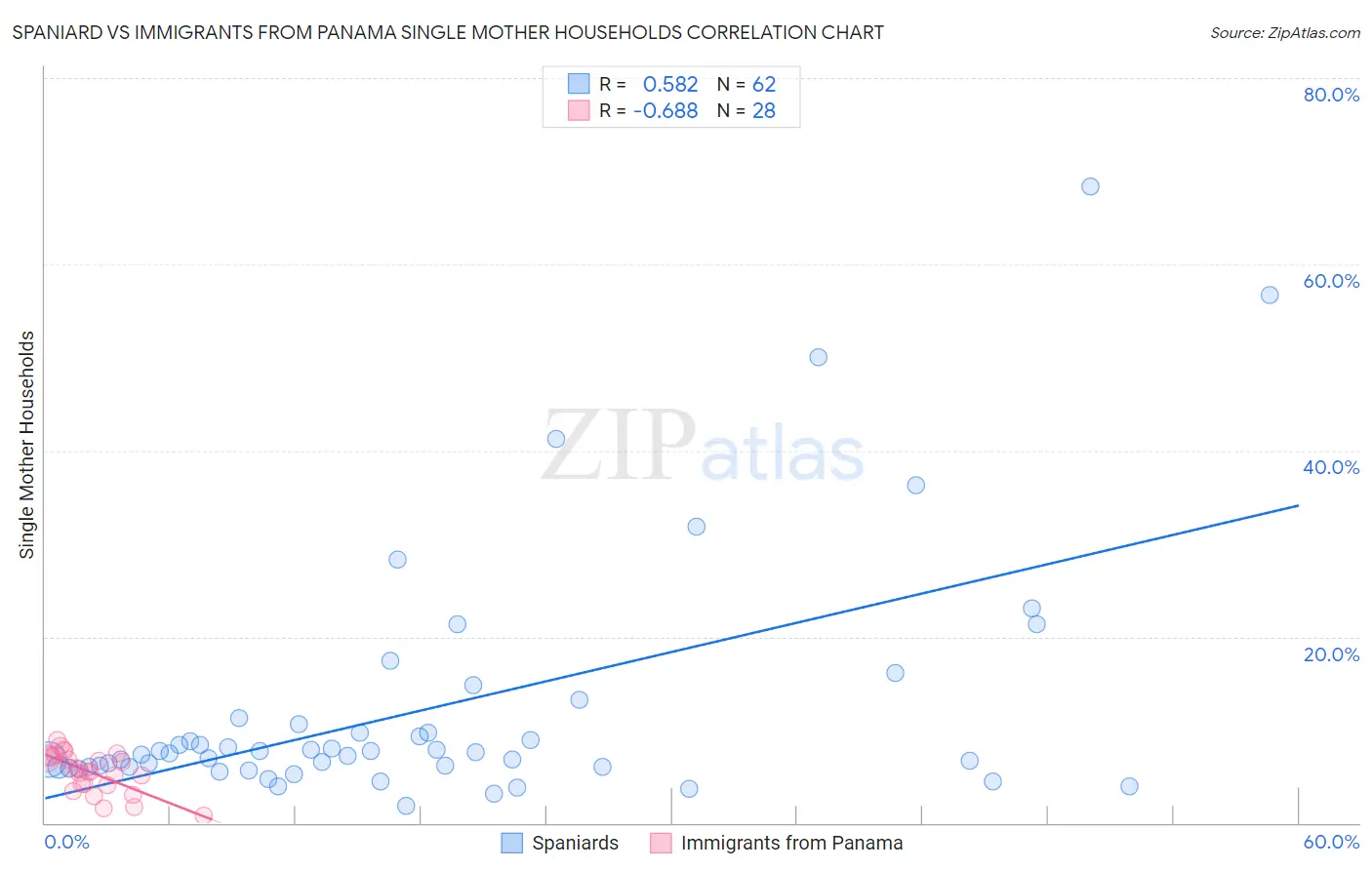 Spaniard vs Immigrants from Panama Single Mother Households