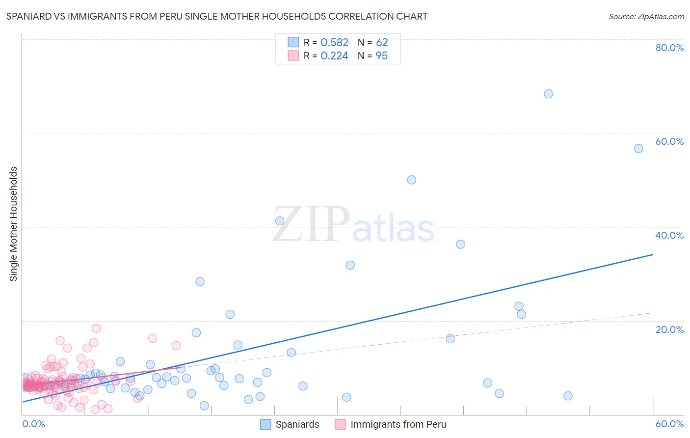 Spaniard vs Immigrants from Peru Single Mother Households