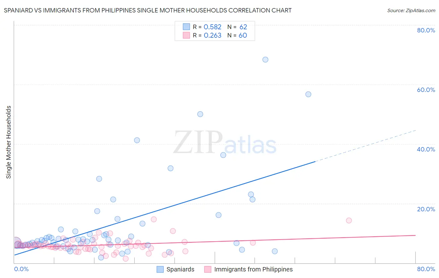 Spaniard vs Immigrants from Philippines Single Mother Households