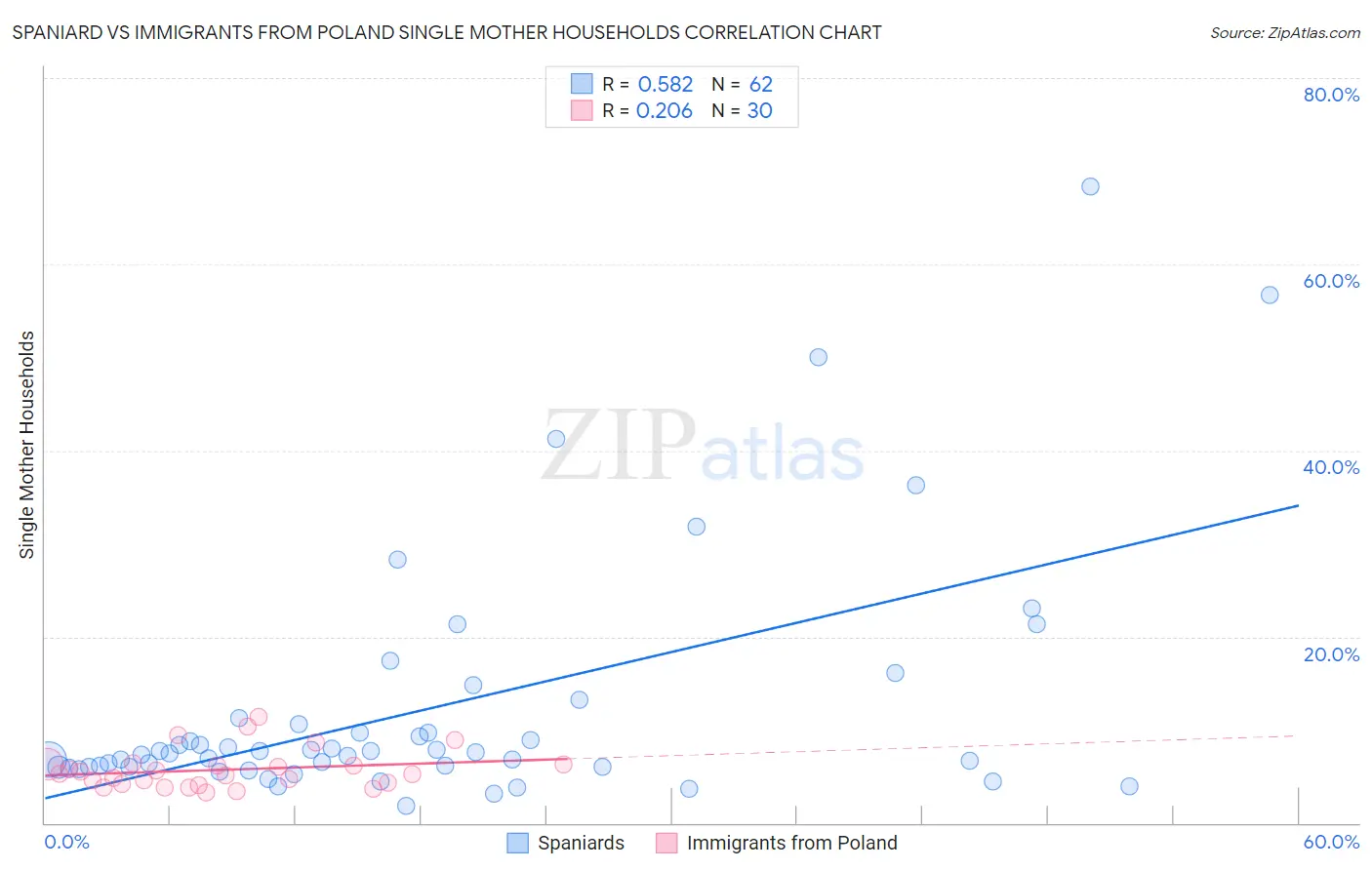 Spaniard vs Immigrants from Poland Single Mother Households