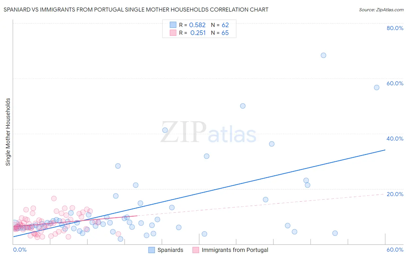 Spaniard vs Immigrants from Portugal Single Mother Households