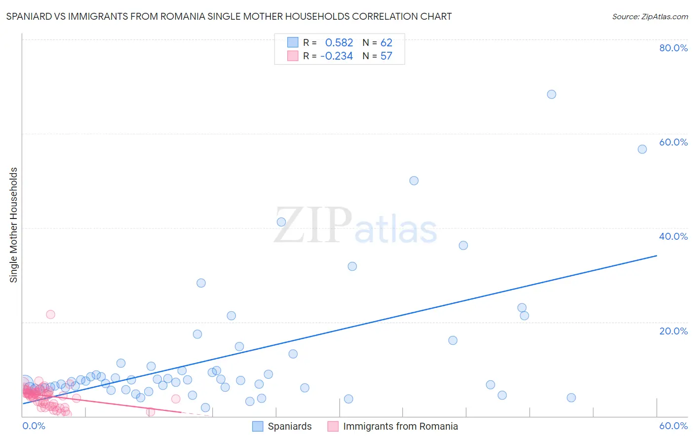 Spaniard vs Immigrants from Romania Single Mother Households