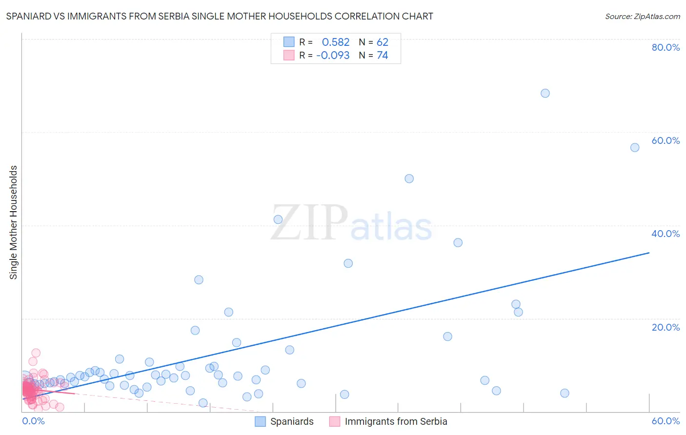 Spaniard vs Immigrants from Serbia Single Mother Households