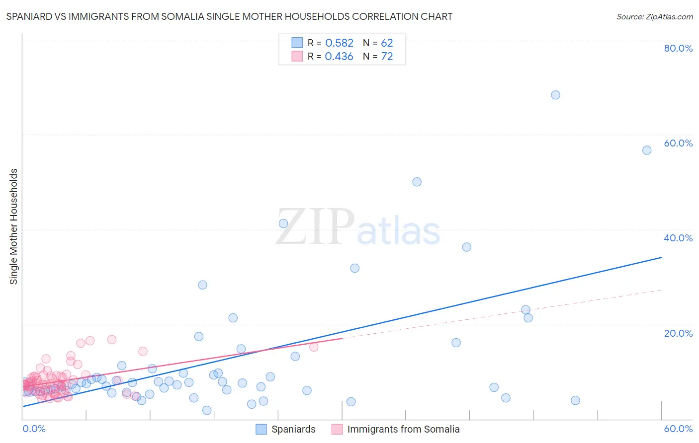 Spaniard vs Immigrants from Somalia Single Mother Households