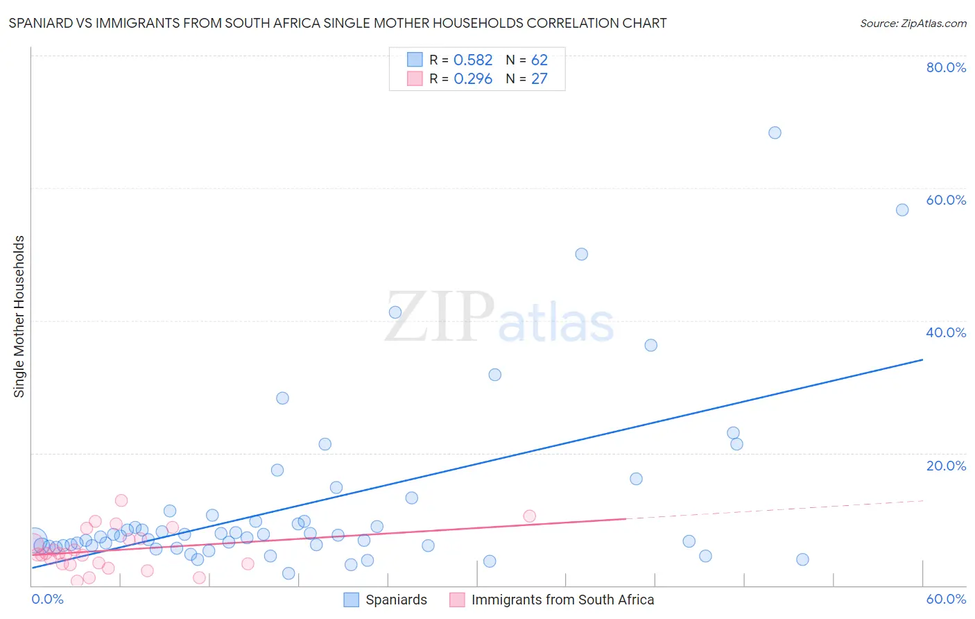 Spaniard vs Immigrants from South Africa Single Mother Households