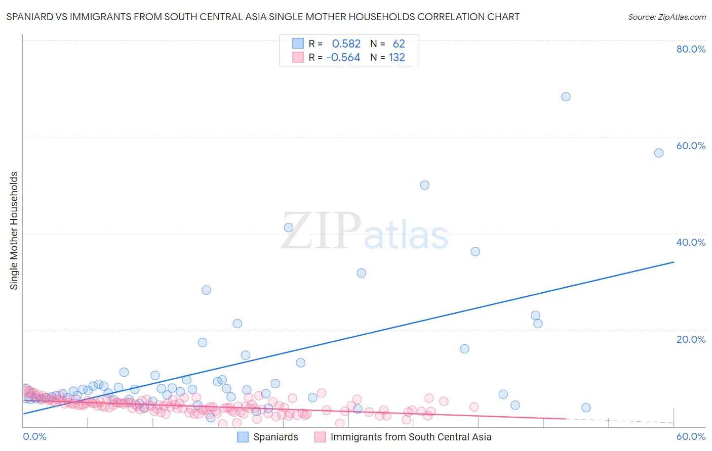 Spaniard vs Immigrants from South Central Asia Single Mother Households