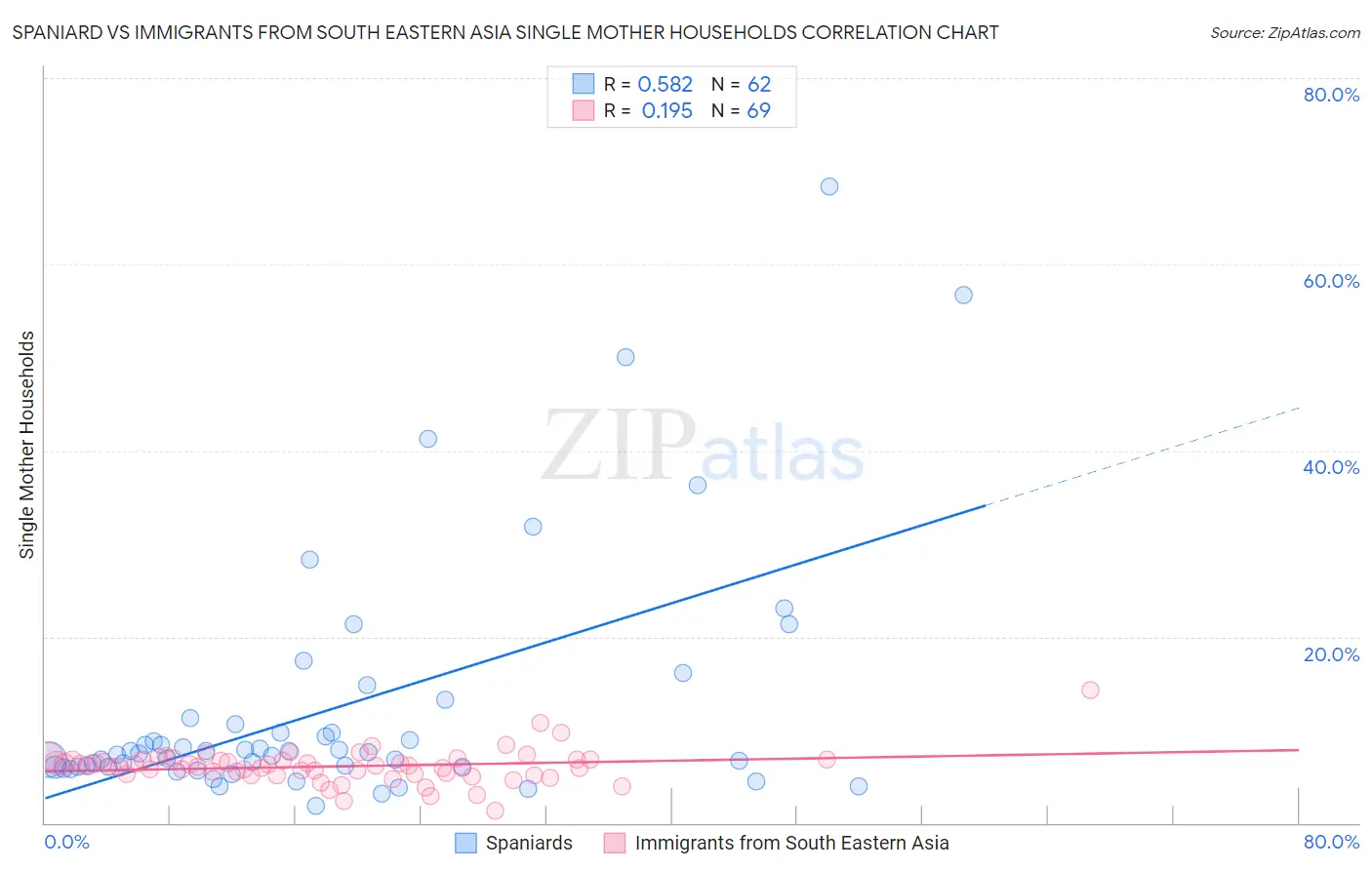 Spaniard vs Immigrants from South Eastern Asia Single Mother Households