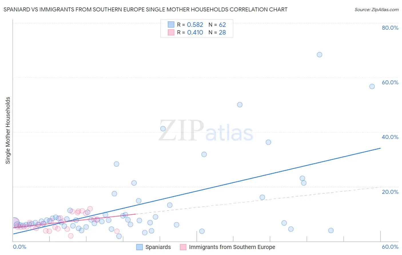 Spaniard vs Immigrants from Southern Europe Single Mother Households