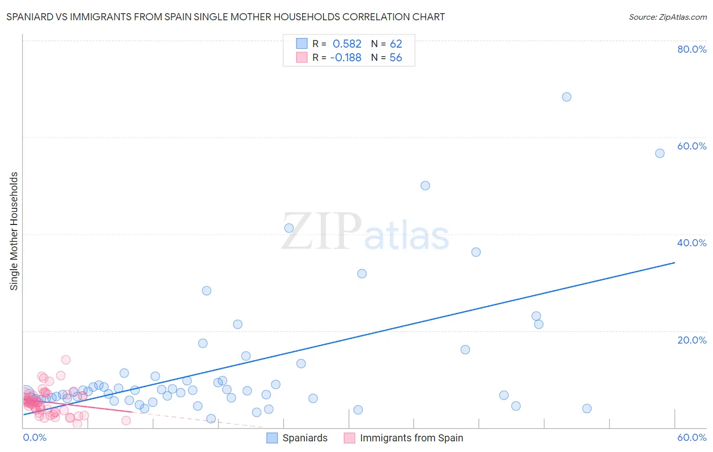 Spaniard vs Immigrants from Spain Single Mother Households