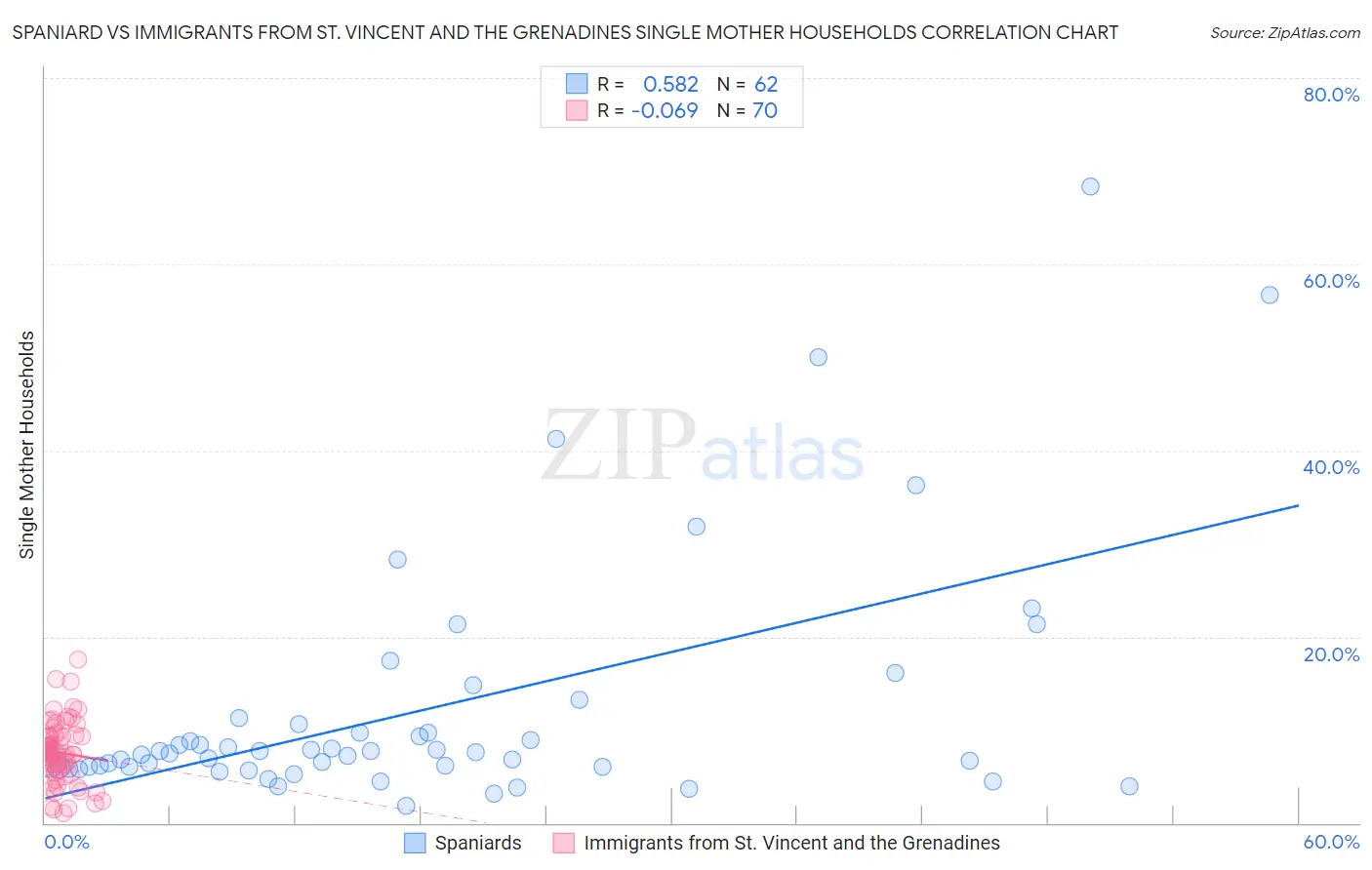 Spaniard vs Immigrants from St. Vincent and the Grenadines Single Mother Households