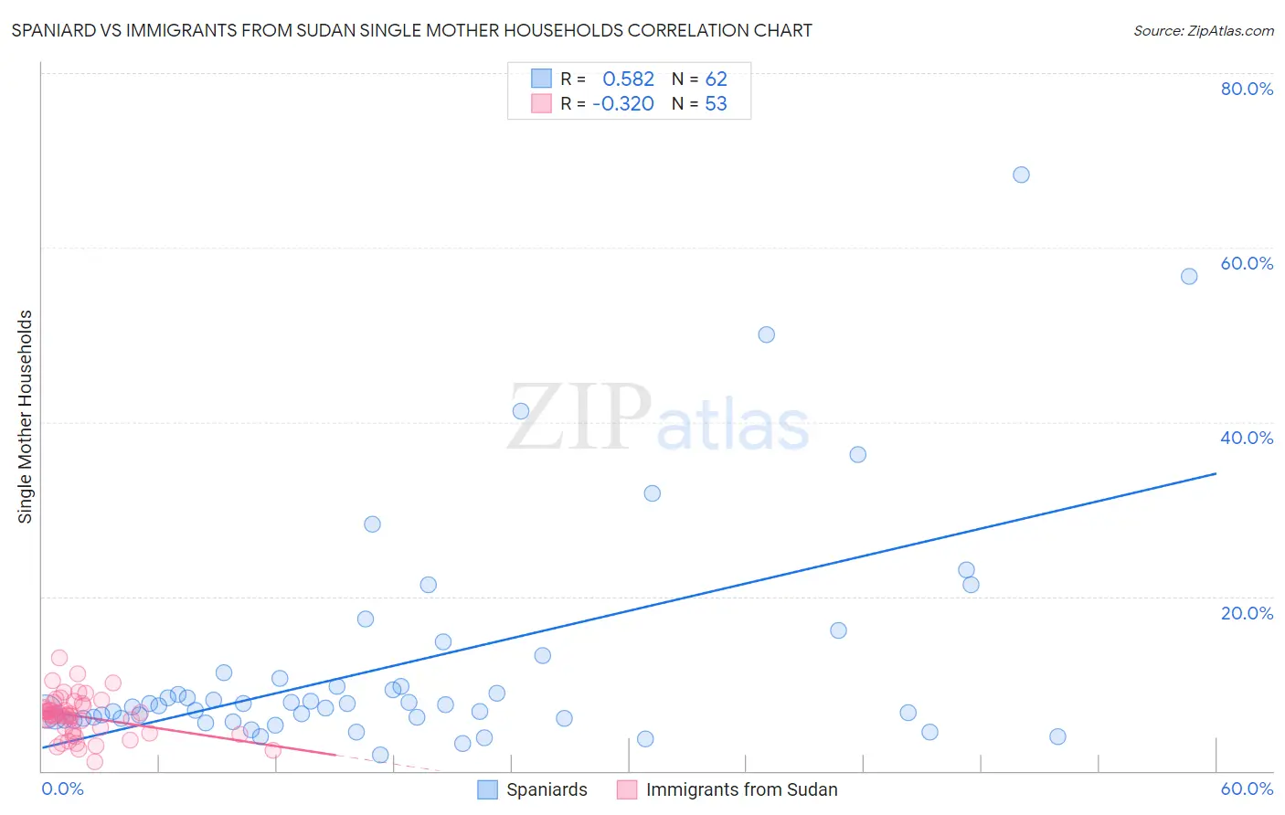 Spaniard vs Immigrants from Sudan Single Mother Households