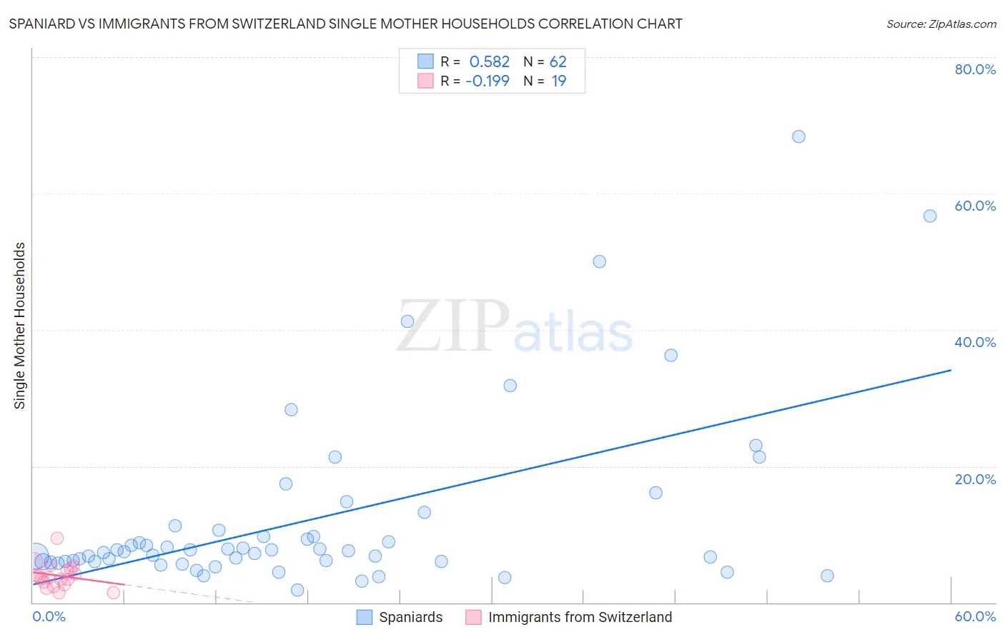 Spaniard vs Immigrants from Switzerland Single Mother Households