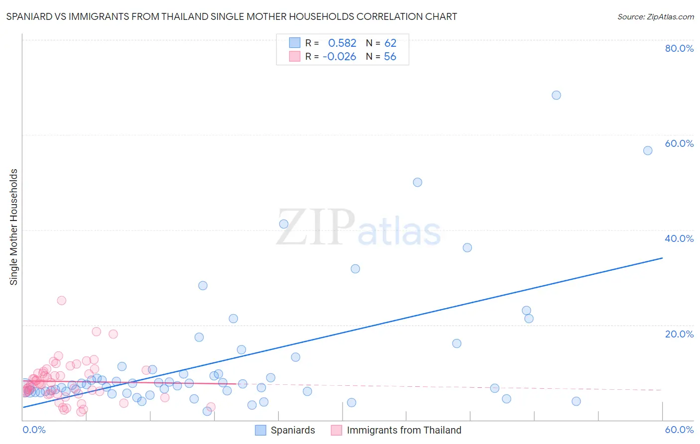 Spaniard vs Immigrants from Thailand Single Mother Households