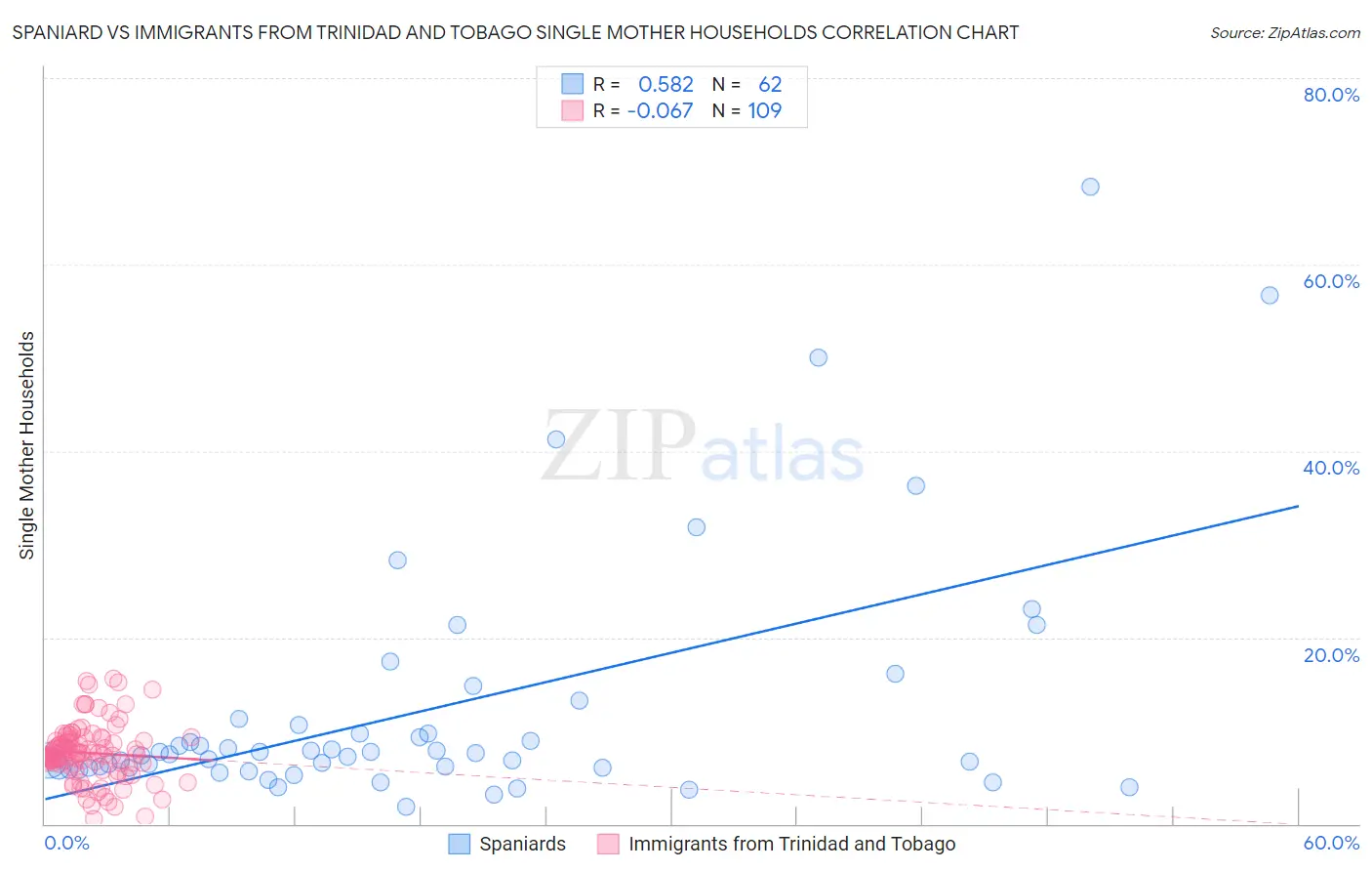 Spaniard vs Immigrants from Trinidad and Tobago Single Mother Households